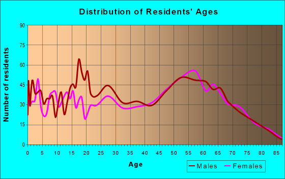 Age and Sex of Residents in zip code 97146