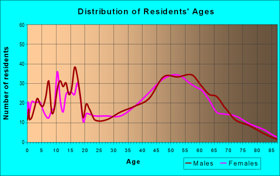 Age and Sex of Residents in zip code 97148