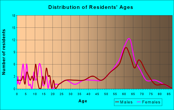 Age and Sex of Residents in zip code 97149