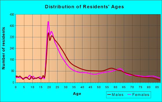 in zip code 97201