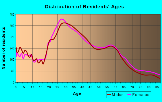 Age and Sex of Residents in zip code 97202