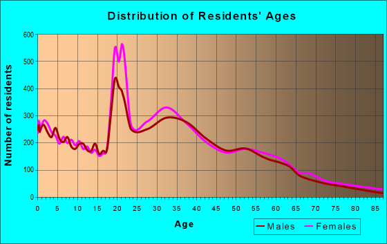 Age and Sex of Residents in zip code 97203