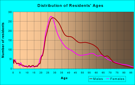Age and Sex of Residents in zip code 97209