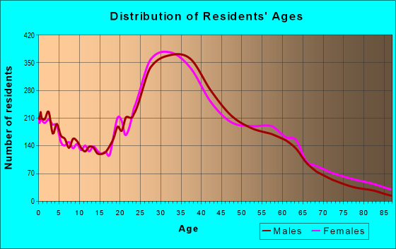 Age and Sex of Residents in zip code 97211