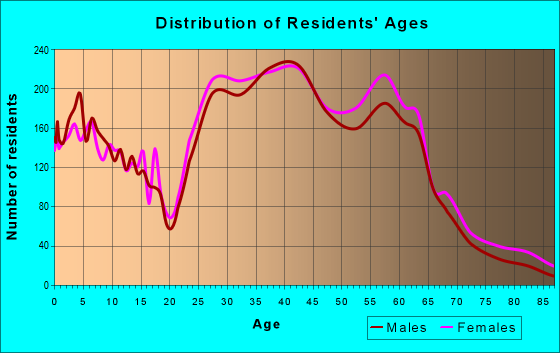 Age and Sex of Residents in zip code 97212