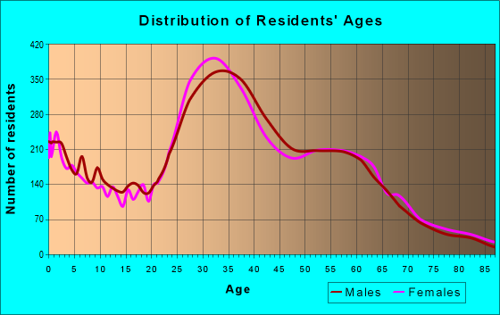 Age and Sex of Residents in zip code 97217