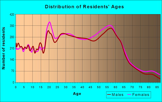 Age and Sex of Residents in zip code 97219