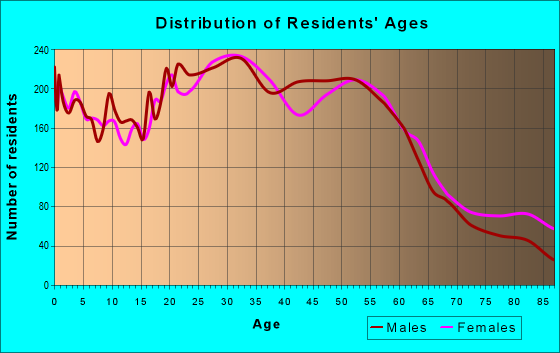 Age and Sex of Residents in zip code 97220