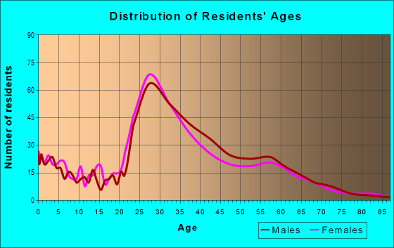 Age and Sex of Residents in zip code 97227