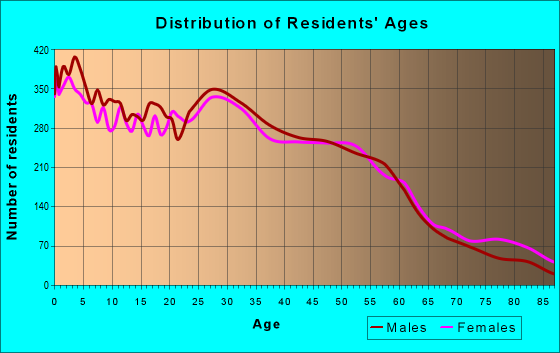 Age and Sex of Residents in zip code 97233