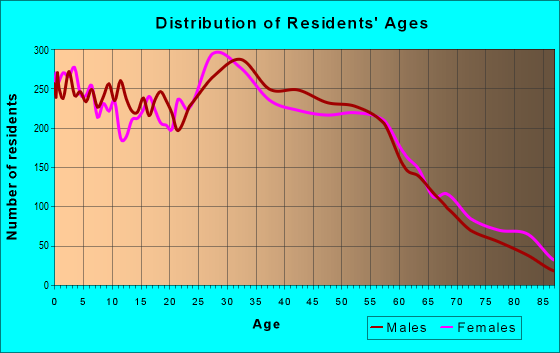 Age and Sex of Residents in zip code 97266
