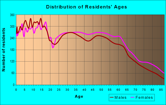 Age and Sex of Residents in zip code 97303