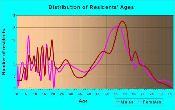 Age and Sex of Residents in zip code 97324
