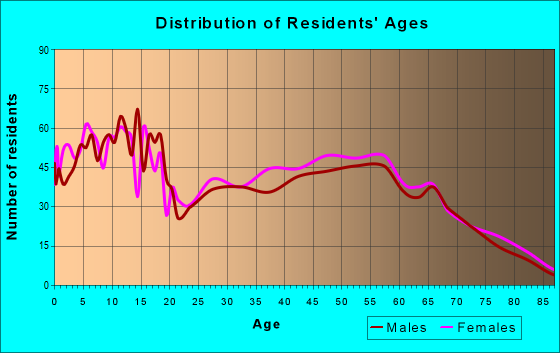 Age and Sex of Residents in zip code 97325