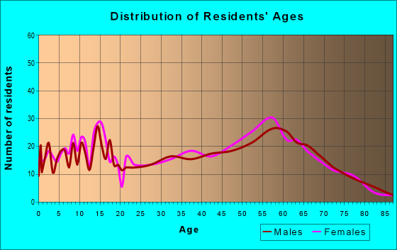 Age and Sex of Residents in zip code 97327
