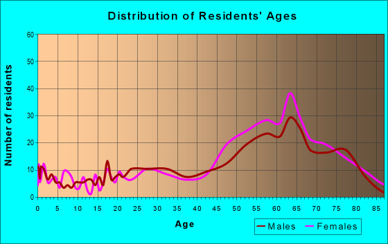 Age and Sex of Residents in zip code 97341