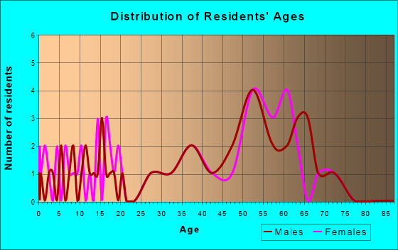 Age and Sex of Residents in zip code 97342