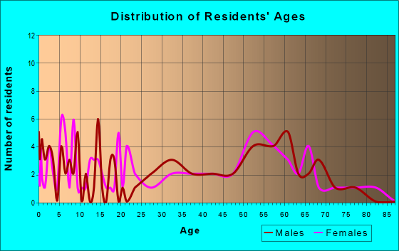 Age and Sex of Residents in zip code 97343