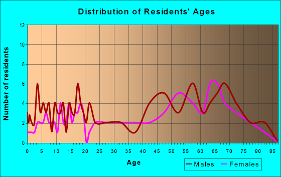 Age and Sex of Residents in zip code 97345