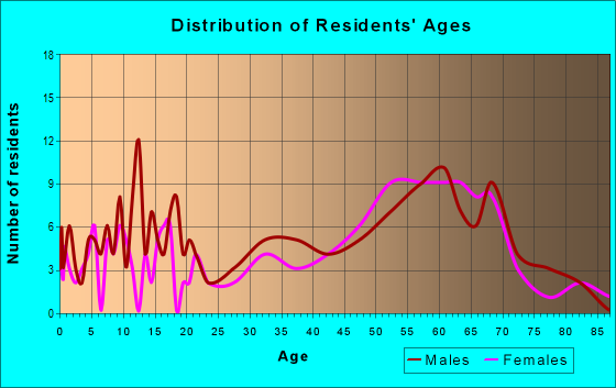 Age and Sex of Residents in zip code 97346