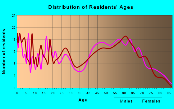 Age and Sex of Residents in zip code 97347