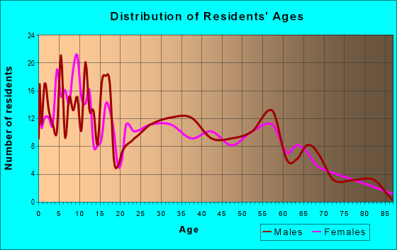 Age and Sex of Residents in zip code 97348