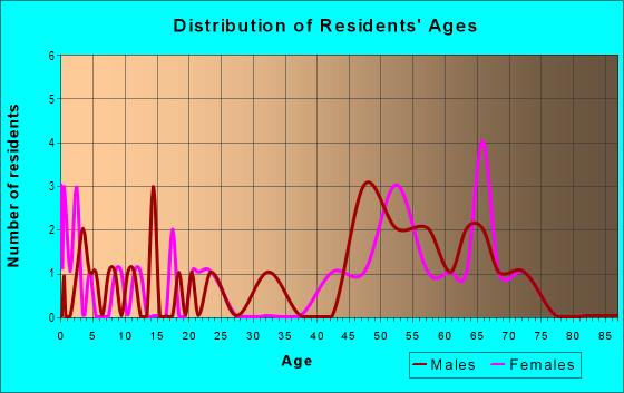 Age and Sex of Residents in zip code 97350
