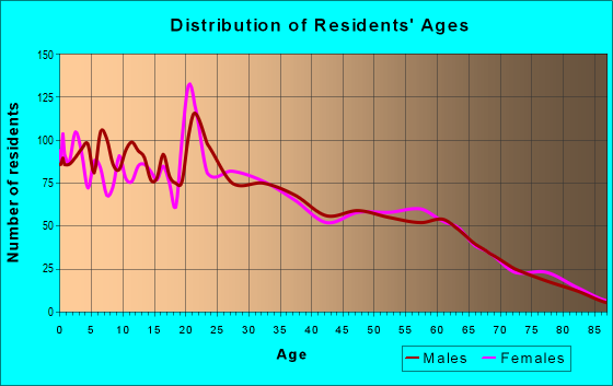 Age and Sex of Residents in zip code 97351