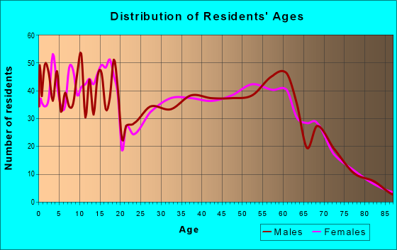 Age and Sex of Residents in zip code 97352