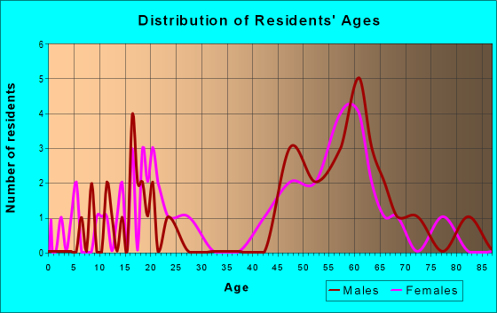 Age and Sex of Residents in zip code 97357