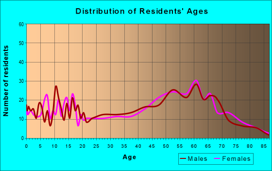 Age and Sex of Residents in zip code 97358