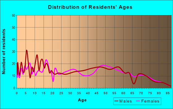 Age and Sex of Residents in zip code 97360