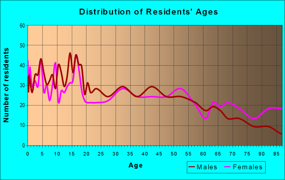 Age and Sex of Residents in zip code 97362
