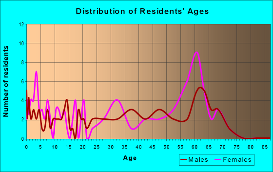 Age and Sex of Residents in zip code 97364