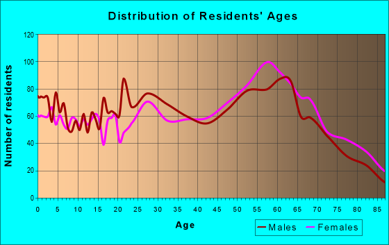 Age and Sex of Residents in zip code 97365
