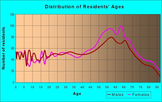 Age and Sex of Residents in zip code 97367