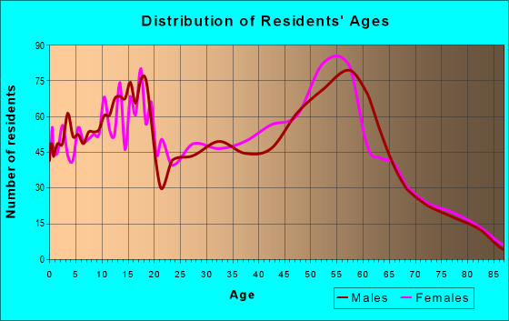 Age and Sex of Residents in zip code 97370