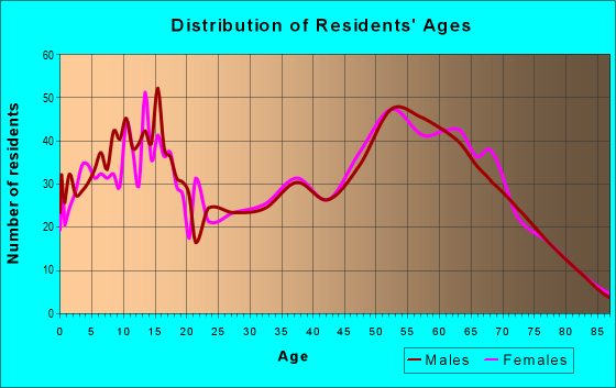 Age and Sex of Residents in zip code 97374