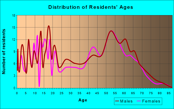 Age and Sex of Residents in zip code 97375