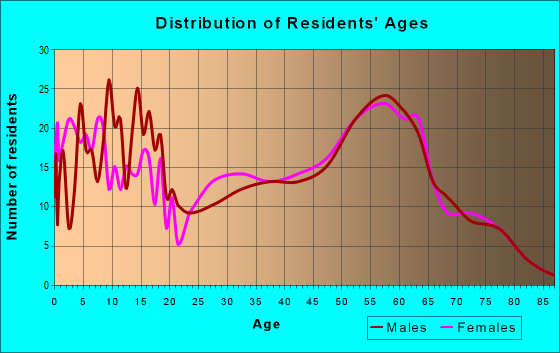 Age and Sex of Residents in zip code 97380