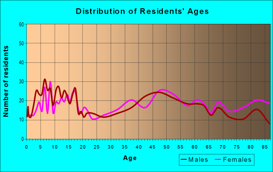 Age and Sex of Residents in zip code 97385