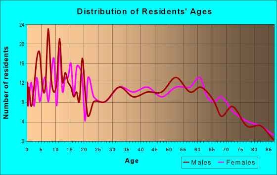Age and Sex of Residents in zip code 97389
