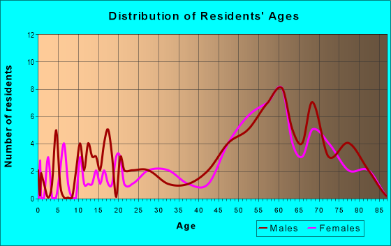 Age and Sex of Residents in zip code 97390