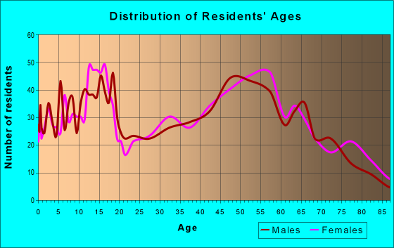 Age and Sex of Residents in zip code 97392