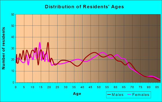 Age and Sex of Residents in zip code 97396
