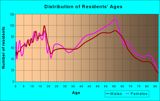 Age and Sex of Residents in zip code 97408