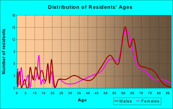 Age and Sex of Residents in zip code 97410