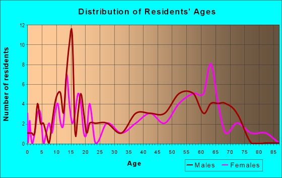 Age and Sex of Residents in zip code 97412