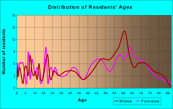 Age and Sex of Residents in zip code 97413