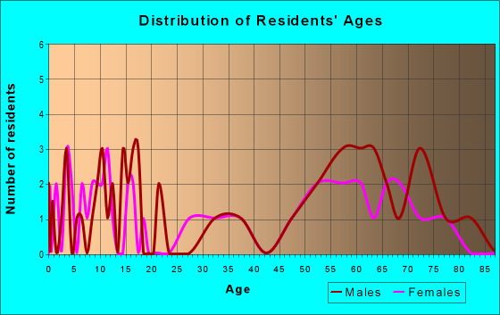 Age and Sex of Residents in zip code 97414